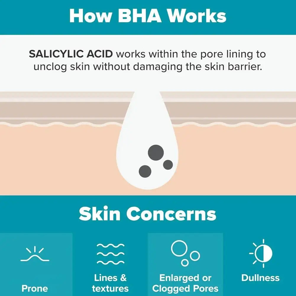 Diagram explaining how BHA works on skin with text and icons.